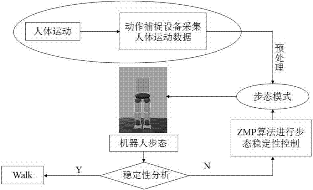 Human body motion capture data-based humanoid robot gait planning method