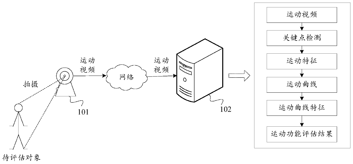 Human motion function auxiliary evaluation method, device and system, equipment and medium