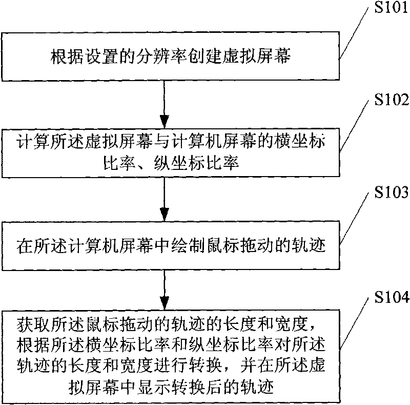 Method and device for simulating various screen resolutions