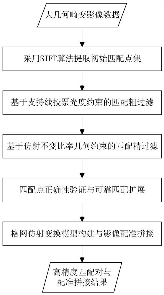 Image feature matching method capable of resisting large geometric distortion