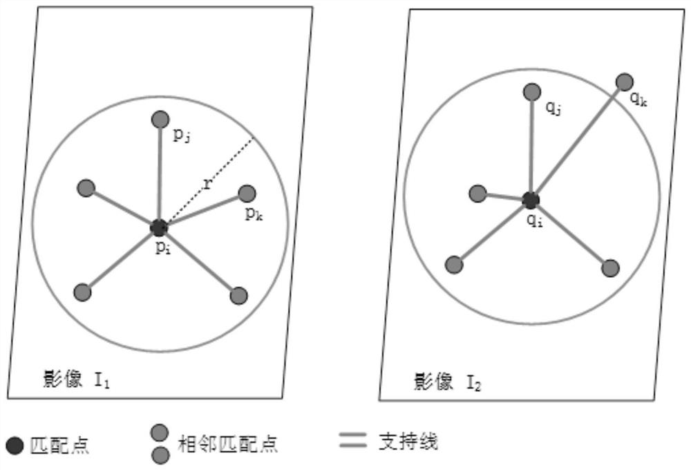 Image feature matching method capable of resisting large geometric distortion