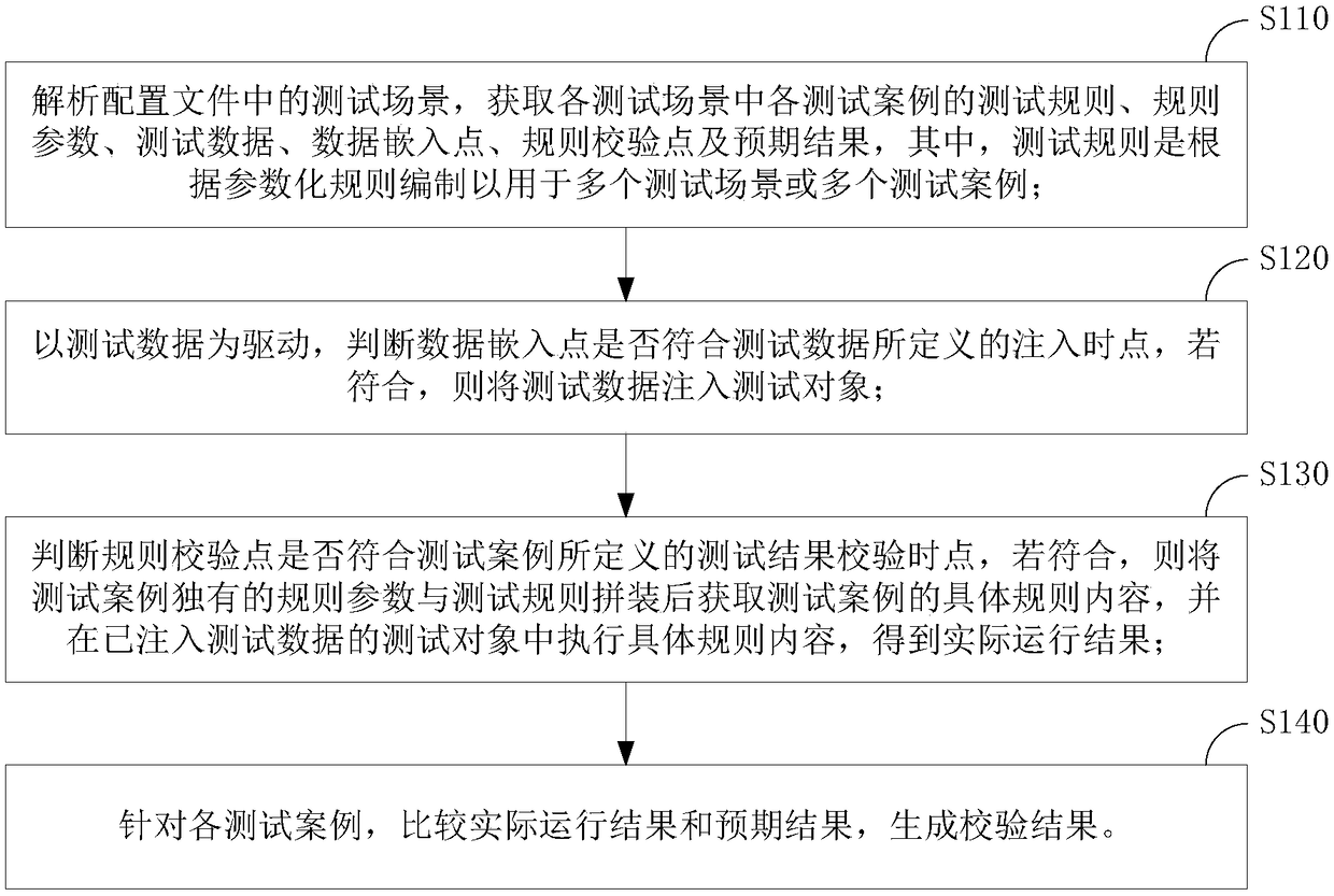 Automated test assertion method and device, storage medium and equipment