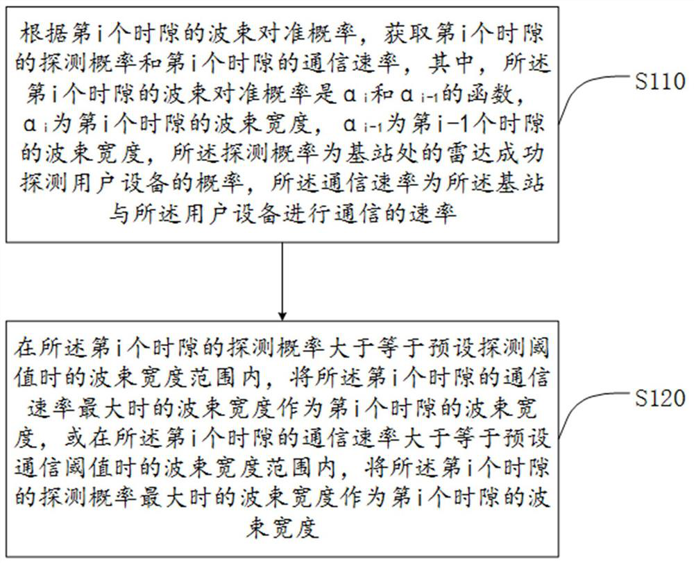 Adaptive beam width determination method and system, base station and medium