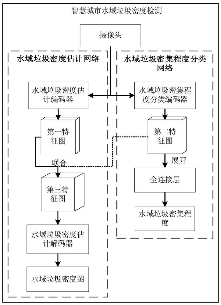 Smart city water area garbage density detection method based on CIM and block chain