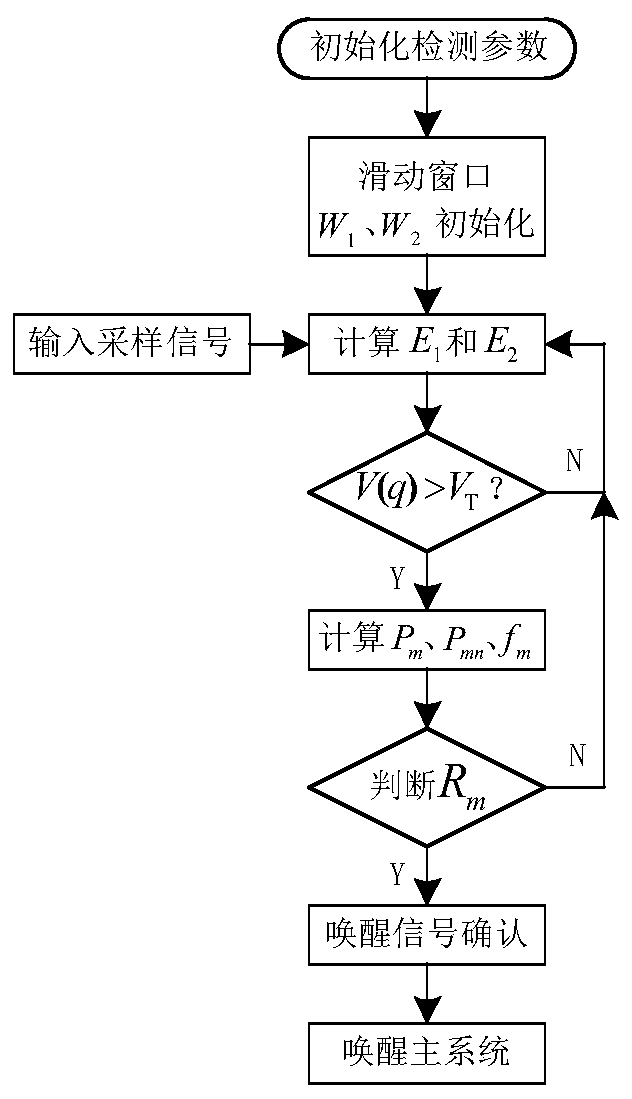 Underwater acoustic communication node wake-up signal detection method based on frame synchronization signal