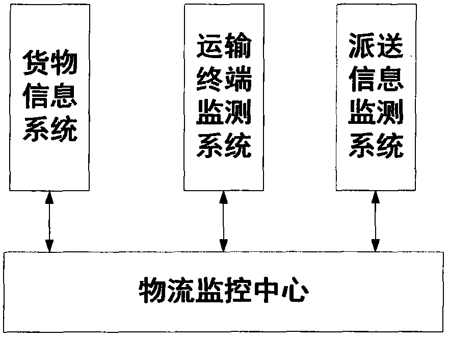 Intelligent logistics full-course sensing system