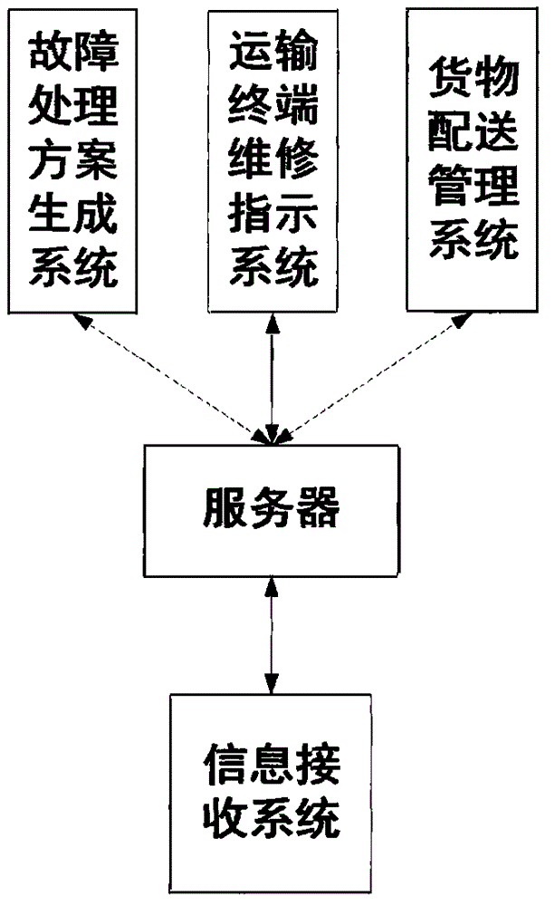 Intelligent logistics full-course sensing system