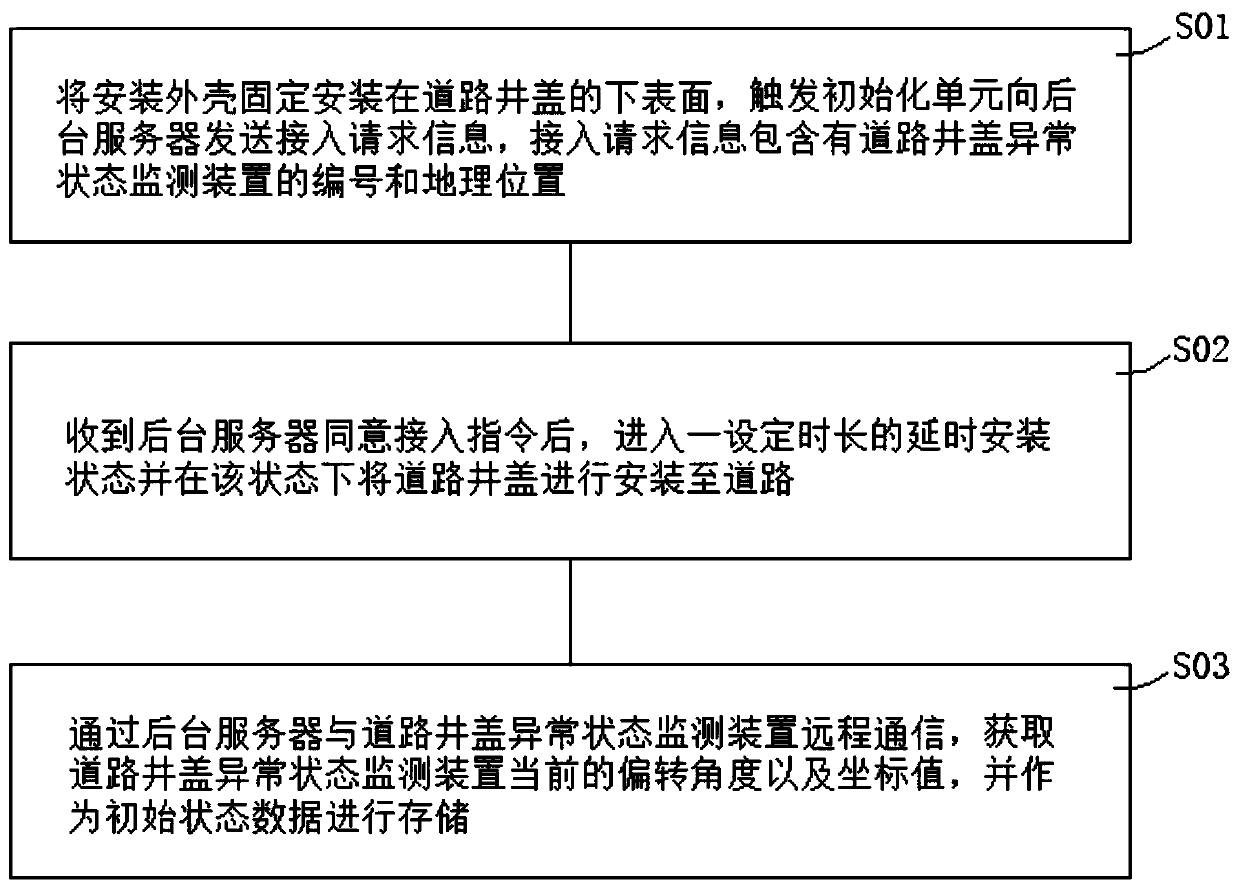 Abnormal state monitoring device of road well lid and installation method of monitoring device