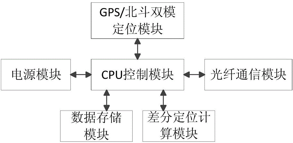 Special-region band-type private network transportation communication navigation monitoring and warning device and working method