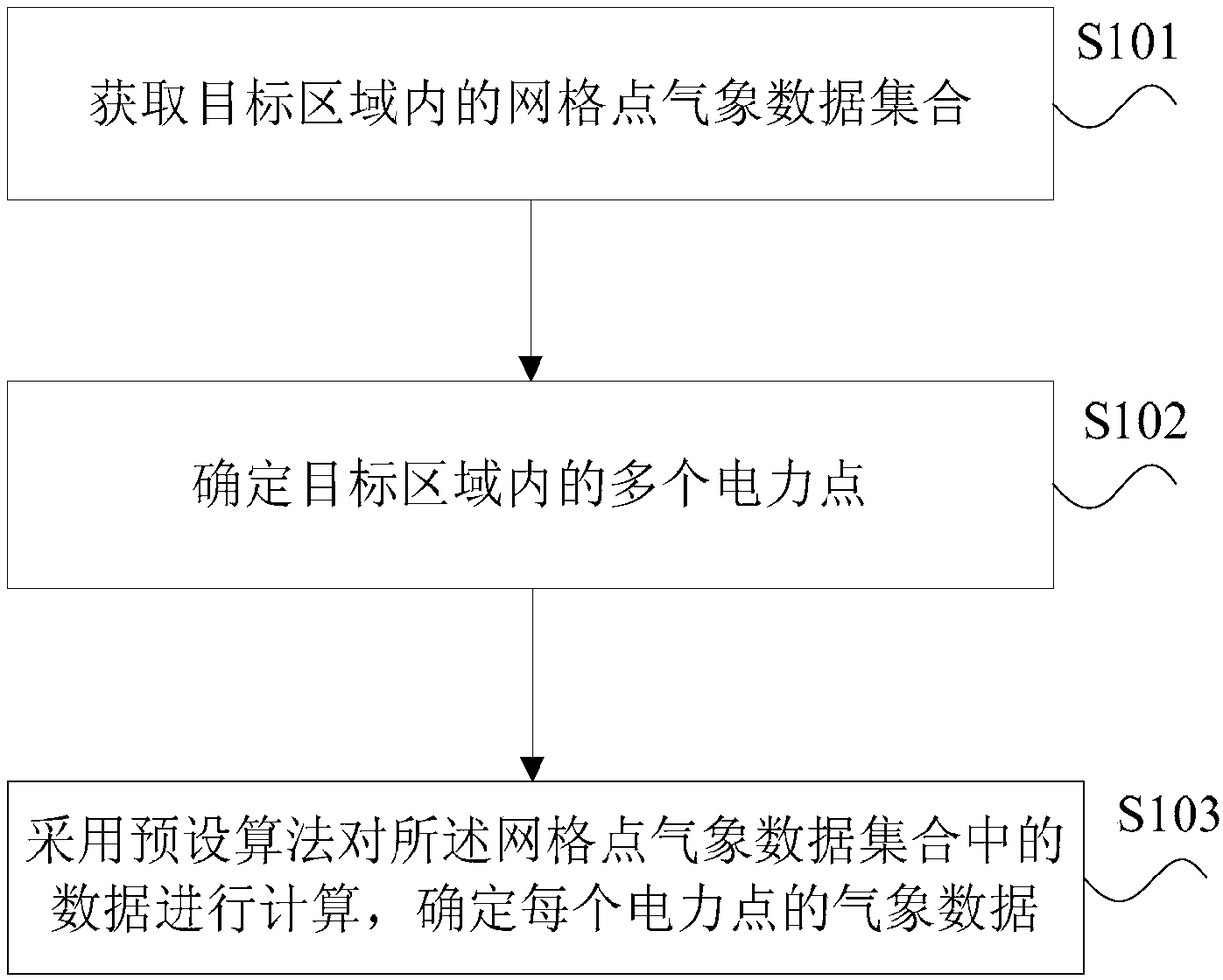 Method and device for acquiring meteorological data