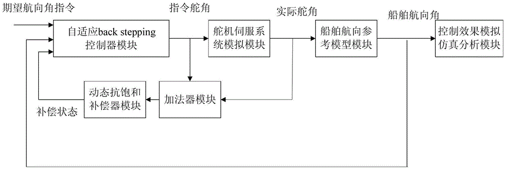 Steering engine saturation resistant self-adaptive control method for ship courses