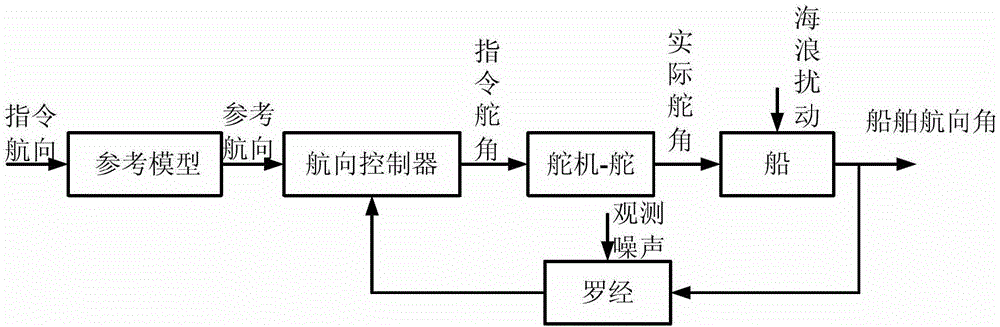 Steering engine saturation resistant self-adaptive control method for ship courses