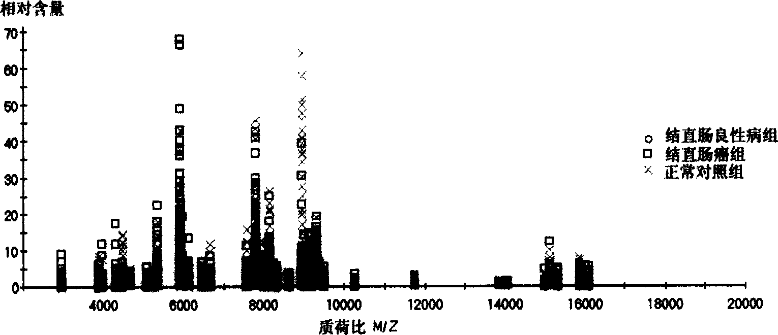 Colorectal cancer early diagnosis utilizing serological specificity protein group finger print