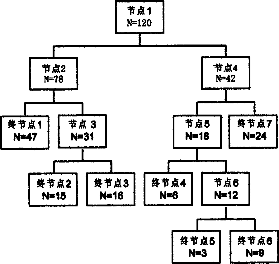 Colorectal cancer early diagnosis utilizing serological specificity protein group finger print