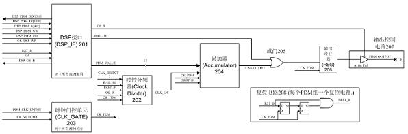 Pulse density modulator for time division-synchronization code division multiple access (TD-SCDMA) and 4G terminal