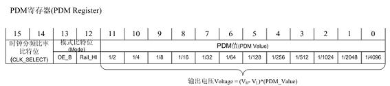 Pulse density modulator for time division-synchronization code division multiple access (TD-SCDMA) and 4G terminal