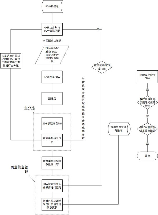 A radar sorting system control method and radar sorting system