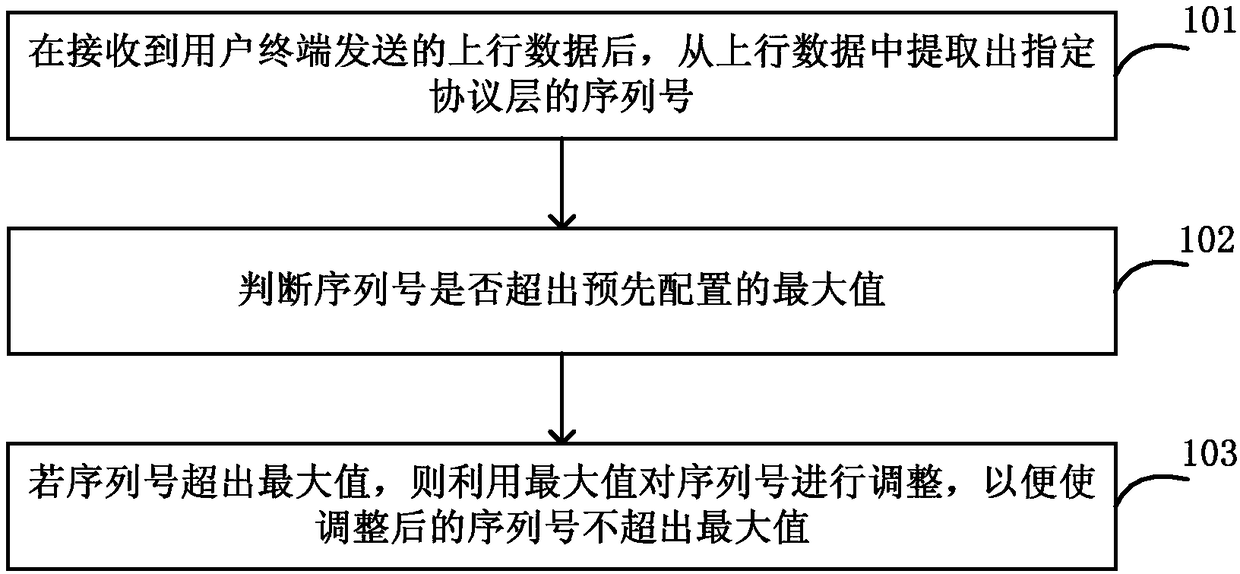 Serial number dynamic adjustment method and device, and base station