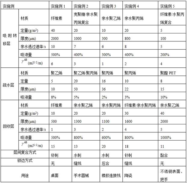 Multilayer non-woven fabric for disinfection and use method thereof