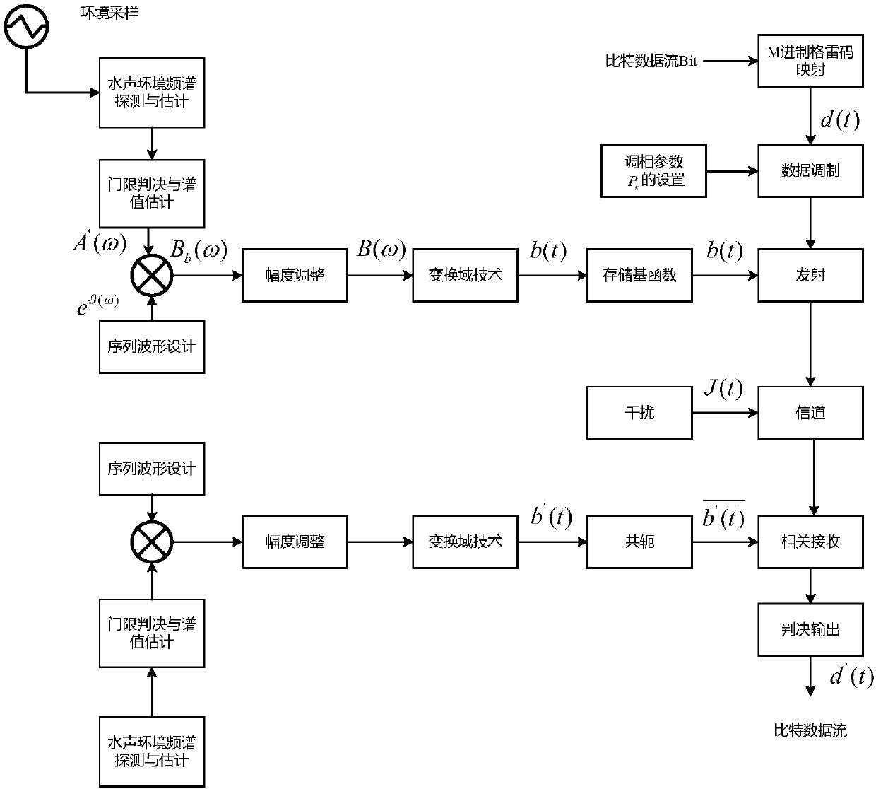 Hidden underwater acoustic communication method based on environmental perception