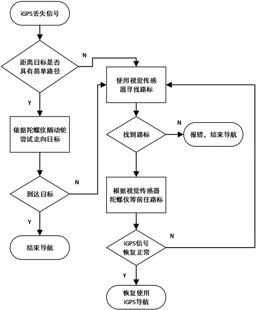 Omni-directional mobile manipulator autonomous navigation method based on iGPS