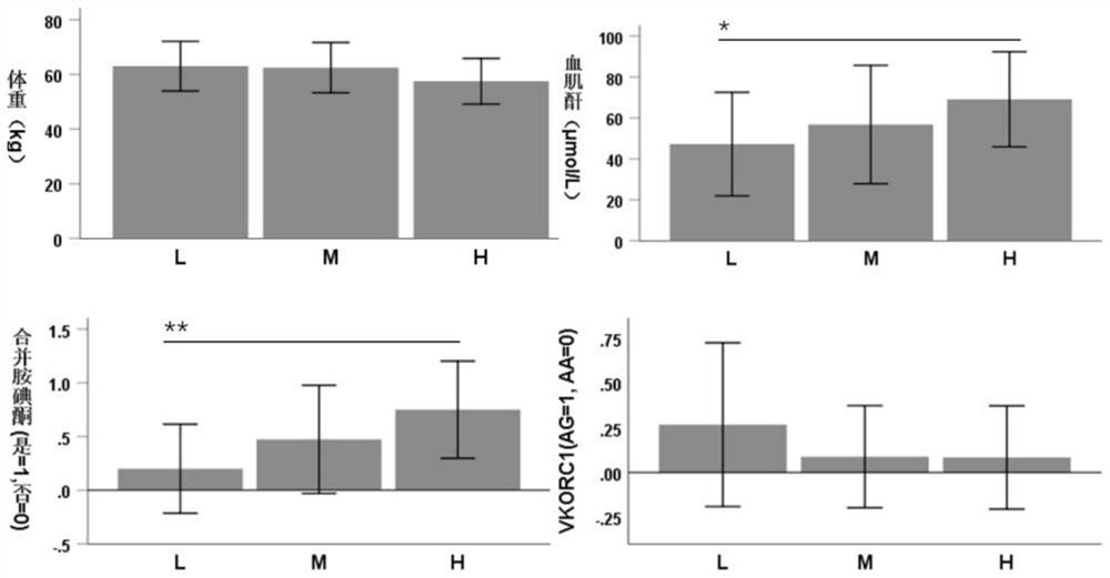 Application of group of serum metabolic markers in predicting individual efficacy of warfarin and guiding individualized medication of warfarin