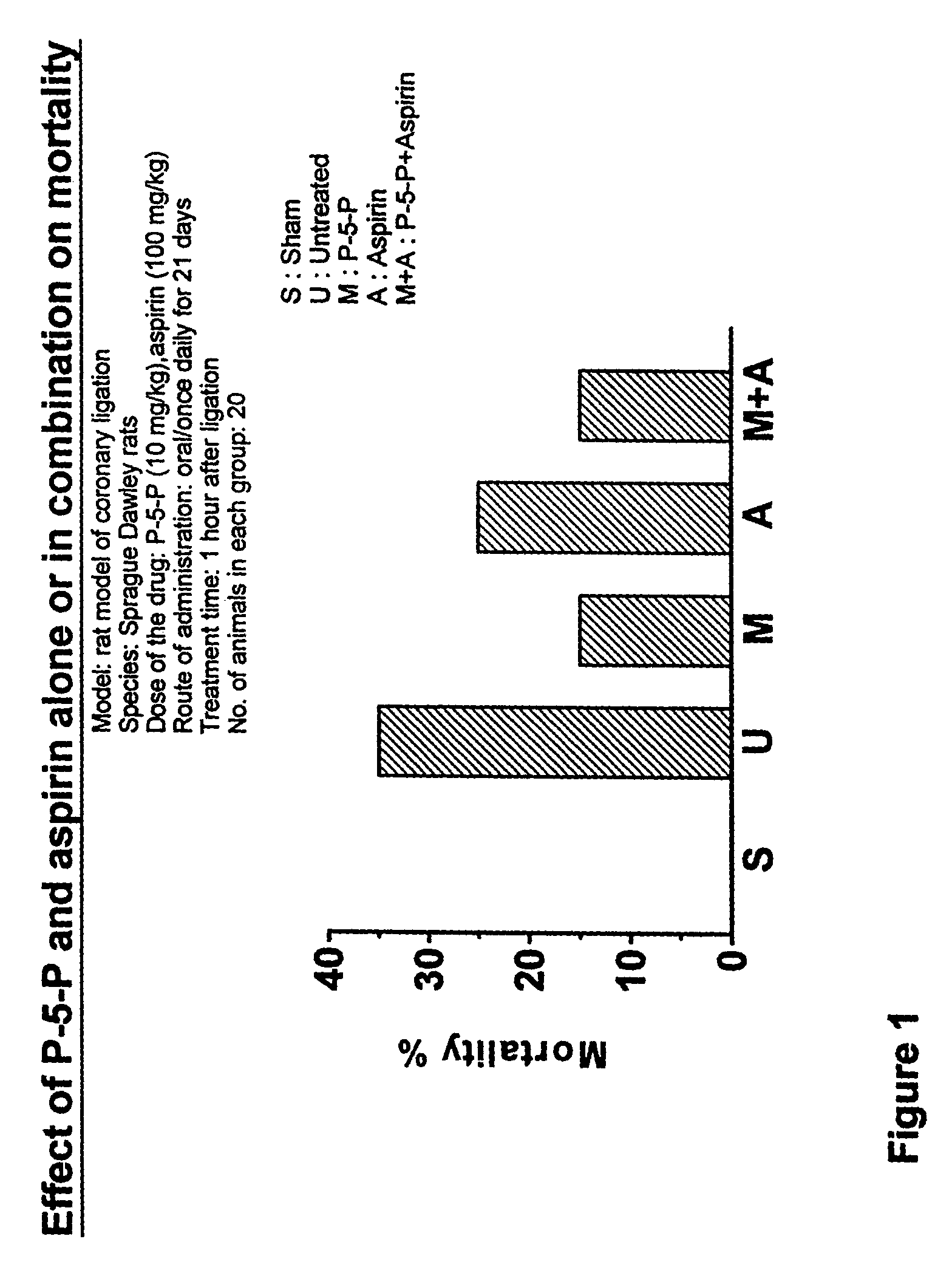 Treating of cardiovascular and related pathologies