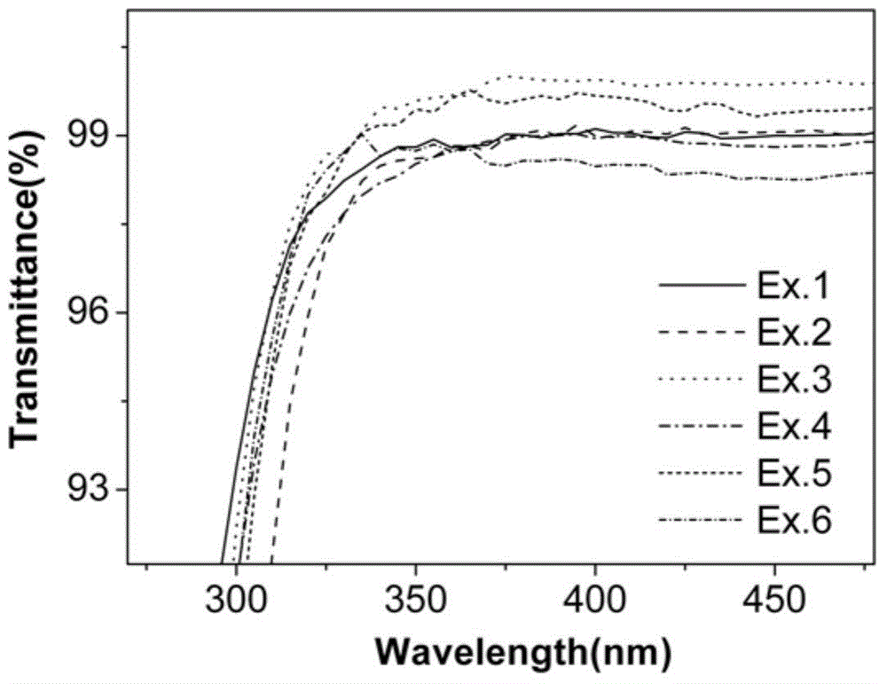 Ultraviolet-transmittance and high-damage-threshold fluoride phosphate laser glass and preparation method thereof