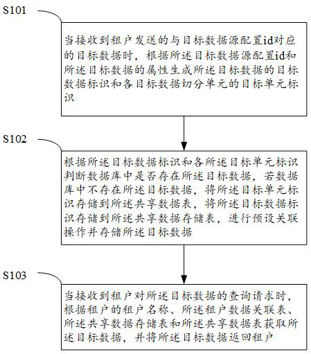 Multi-tenant shared data processing method and system