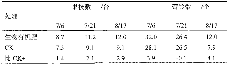 Biological organic water-soluble fertilizer and preparation method thereof