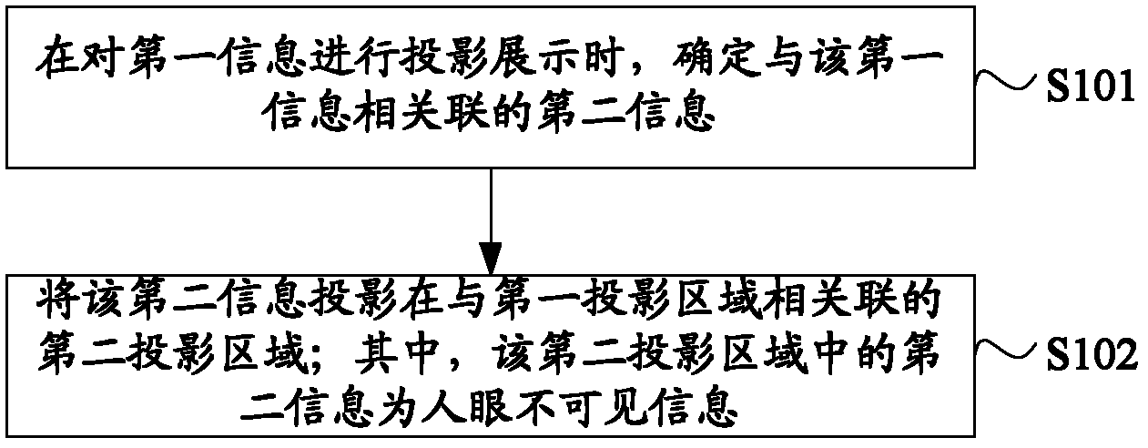 Data projection method and electronic equipment