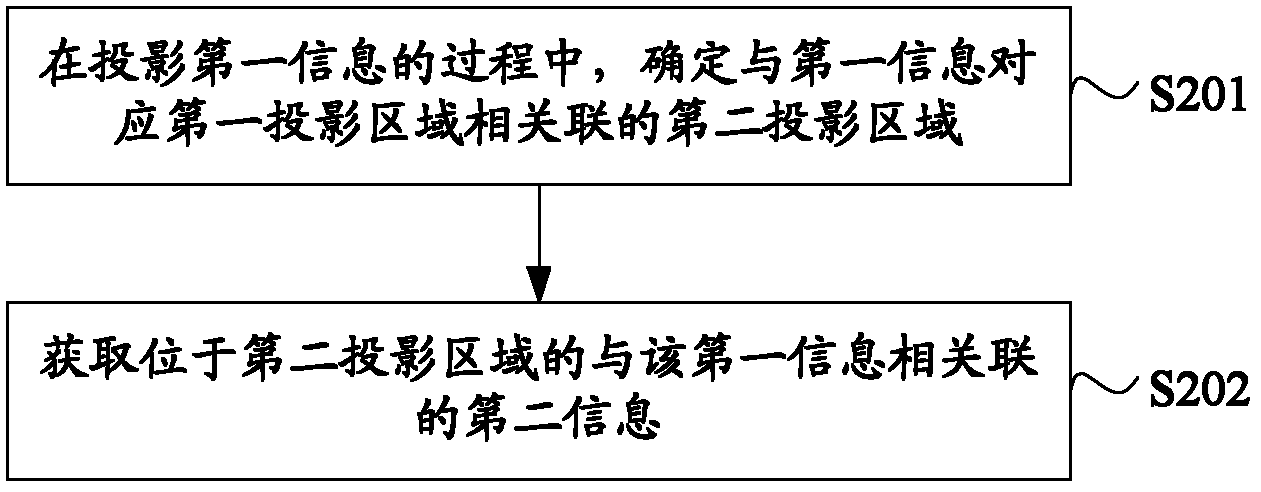 Data projection method and electronic equipment