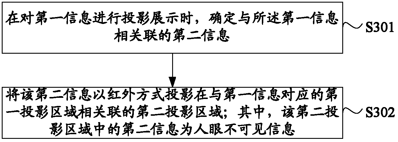 Data projection method and electronic equipment