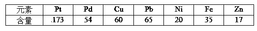 Technology for recycling platinum and palladium from acid solution containing low concentration of platinum family precious metals by adopting reducing precipitation method