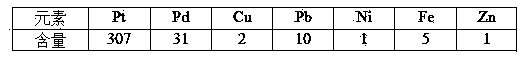 Technology for recycling platinum and palladium from acid solution containing low concentration of platinum family precious metals by adopting reducing precipitation method