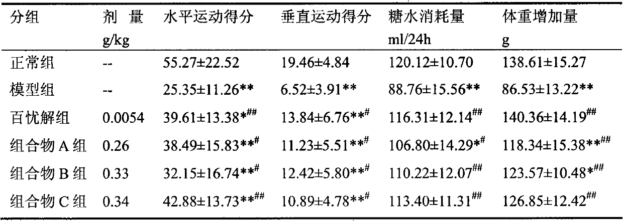 Compound traditional Chinese medicine for treating depression