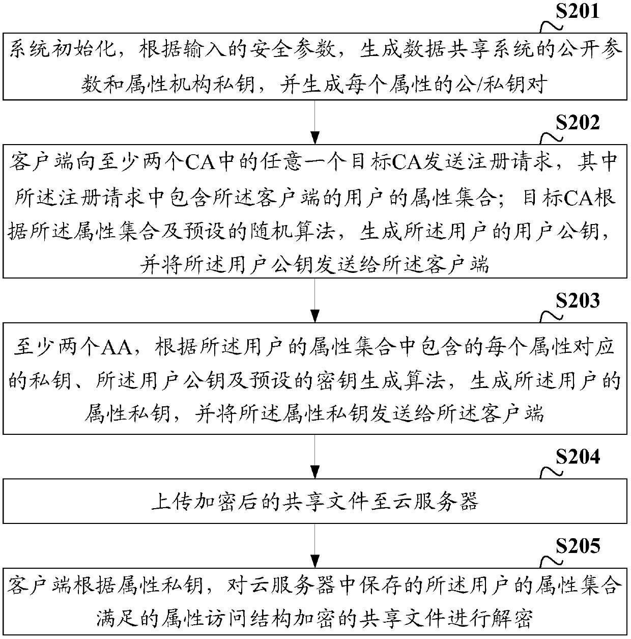 Data sharing method, device and system, client and storage medium