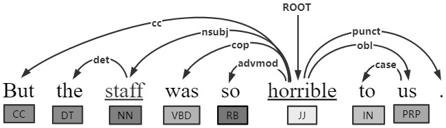 View-level text sentiment classification system and method based on a graph convolutional neural network