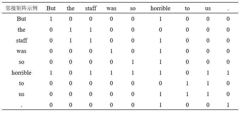 View-level text sentiment classification system and method based on a graph convolutional neural network