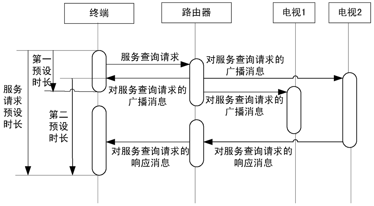 A service discovery method and terminal