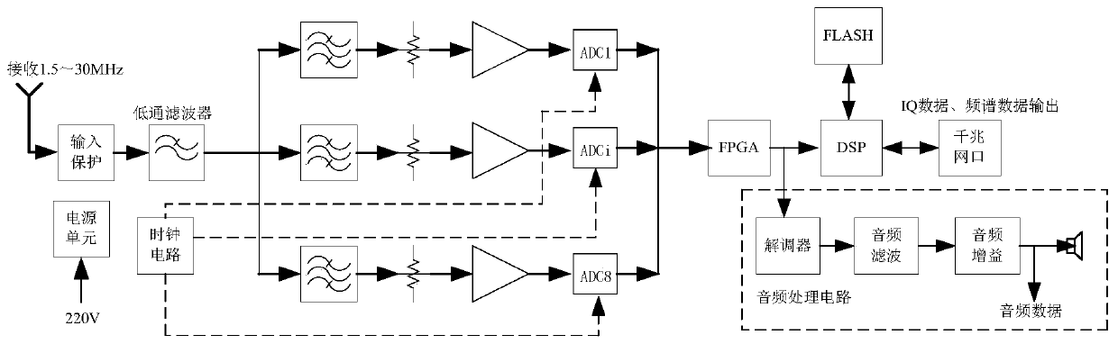 Short-wave multi-channel parallel direct acquisition and receiving system