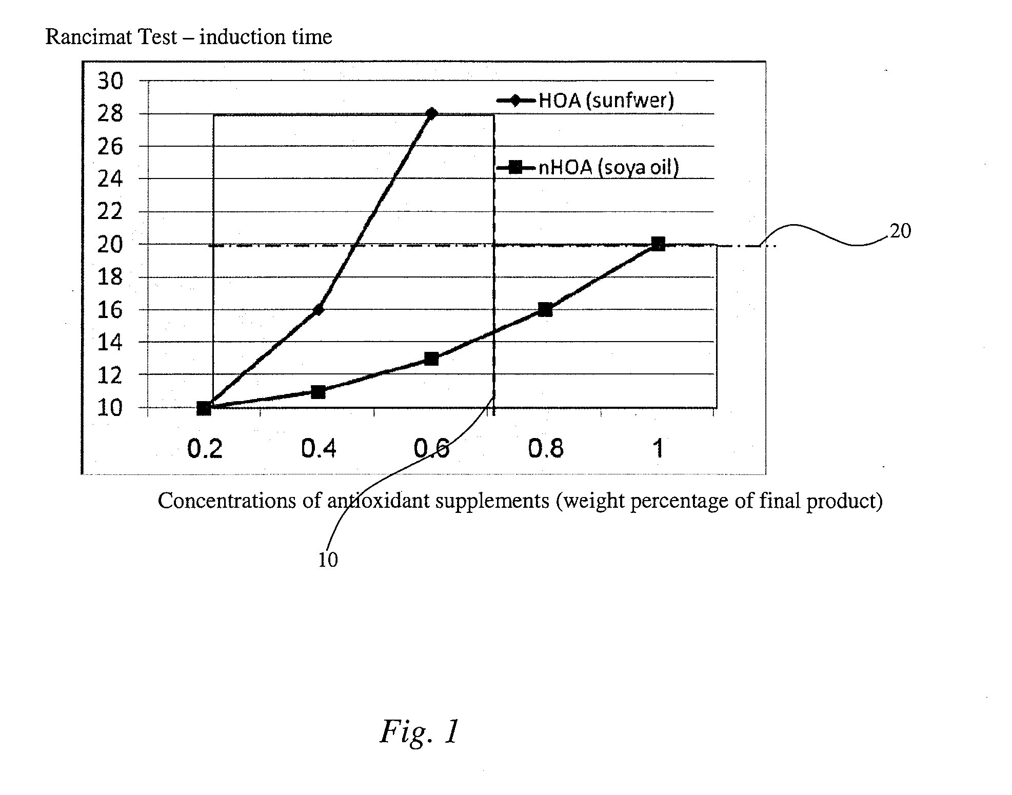 Oil blend of synergistically low oxidation value