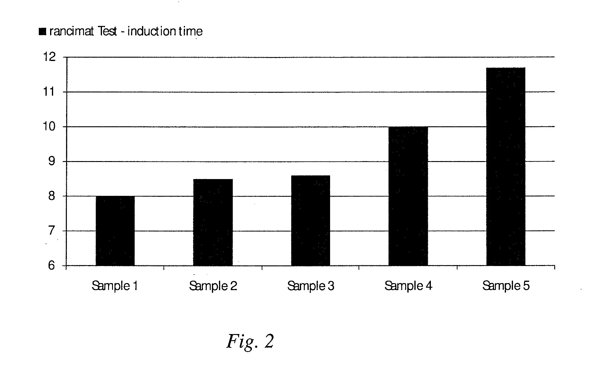 Oil blend of synergistically low oxidation value