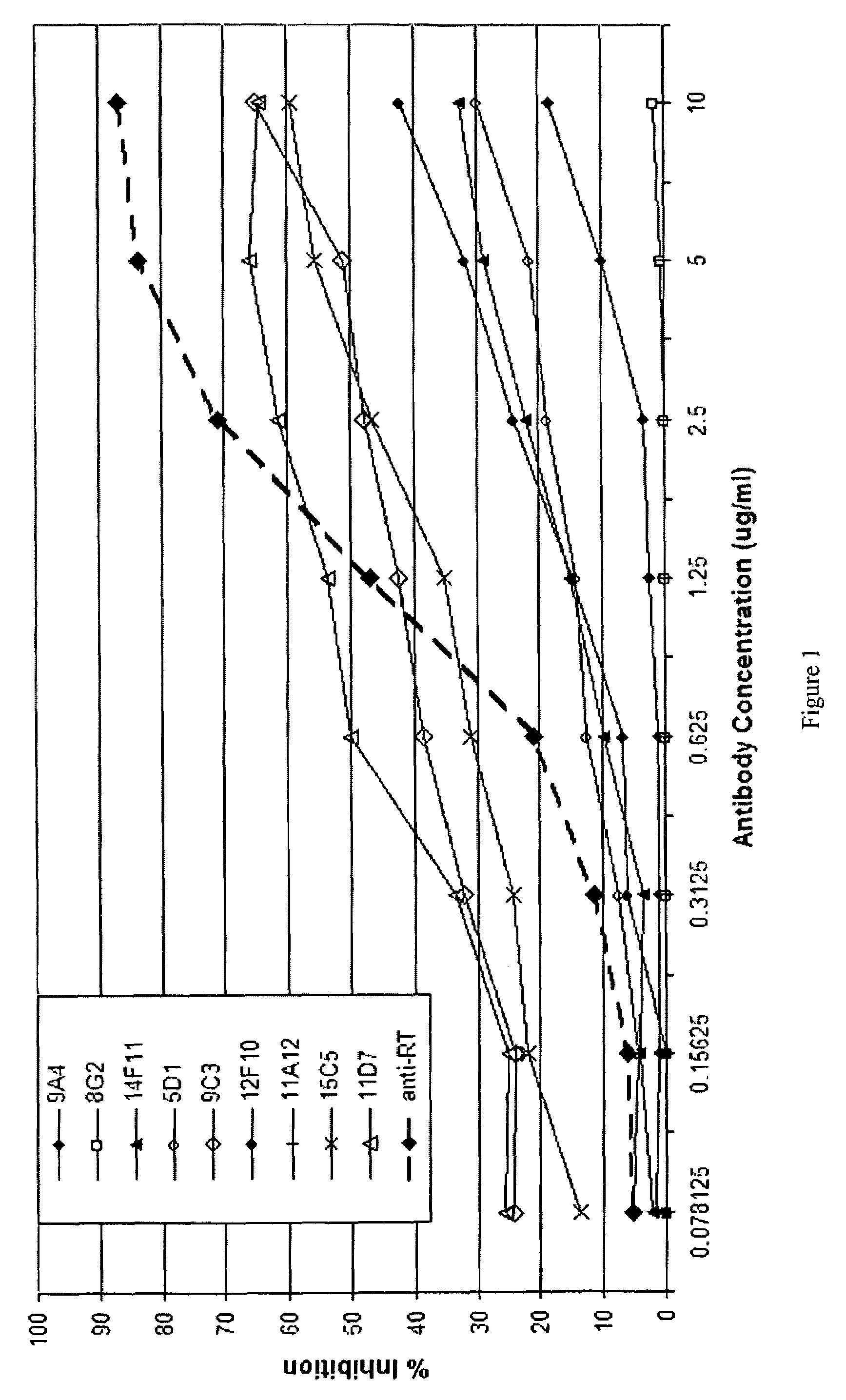 Monoclonal antibodies against ricin toxin and methods of making and using thereof