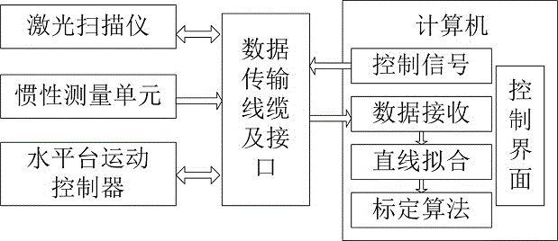 On-line calibrating device of laser sensing three-dimensional measure system, and calibrating method thereof