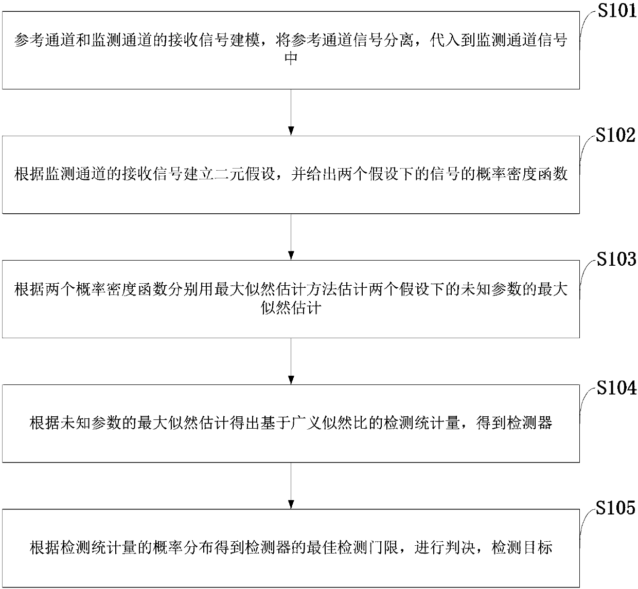 GLRT-based target detection method under a plurality of heterogeneous satellites