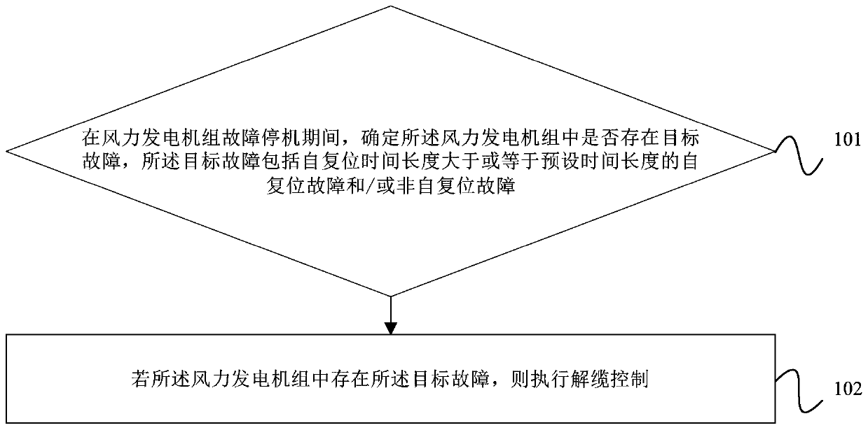 Method and device for controlling yaw unwinding of wind power generating set