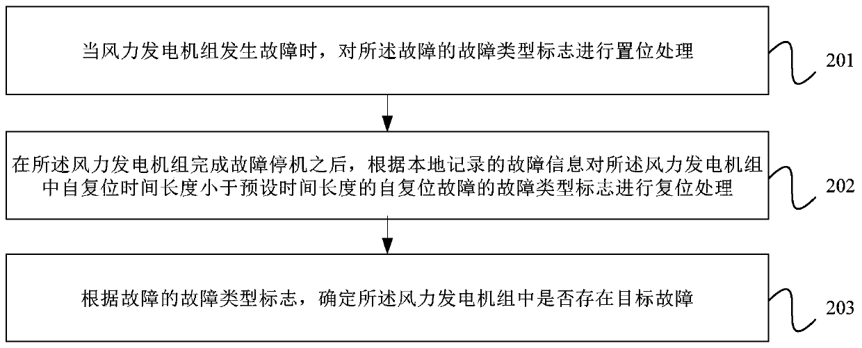 Method and device for controlling yaw unwinding of wind power generating set