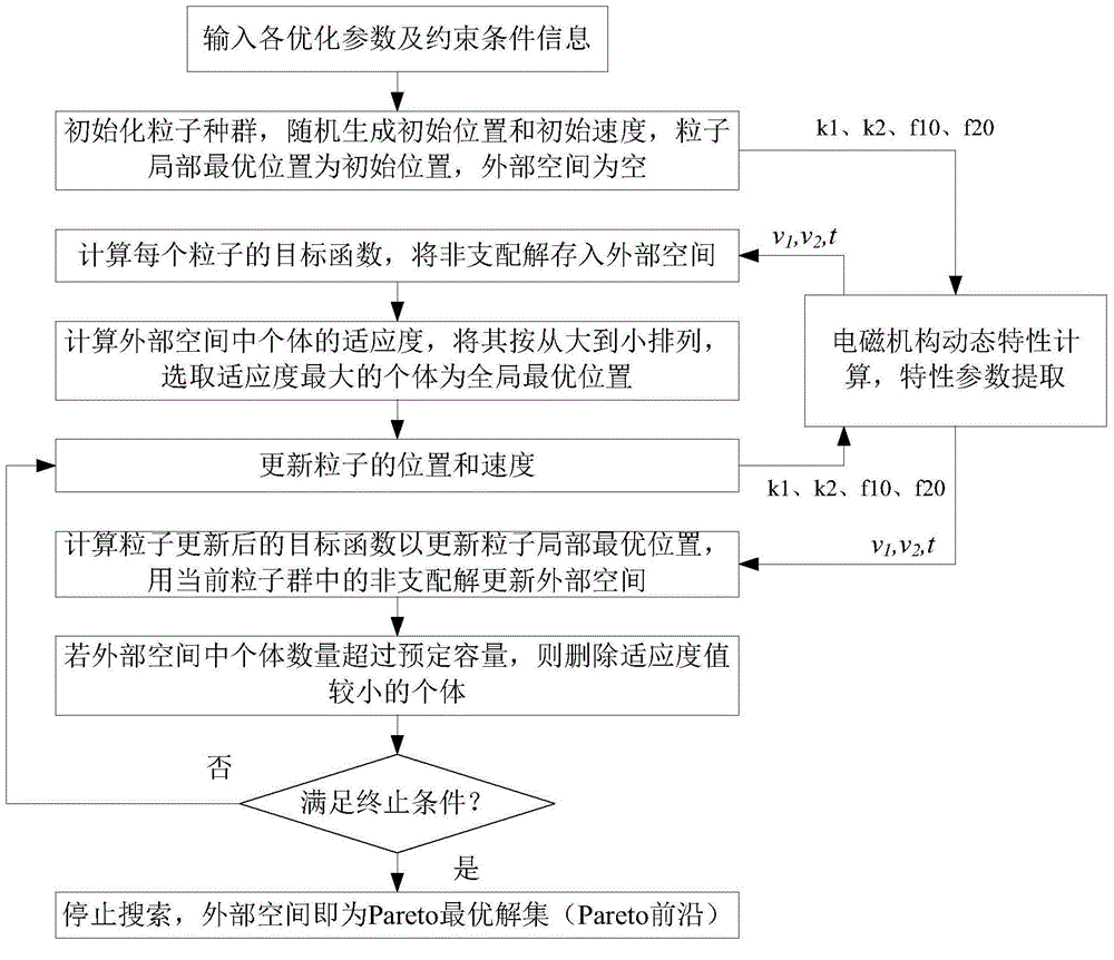 Niche sorting particle swarm algorithm based dynamic characteristic optimization method for electromagnetic mechanism