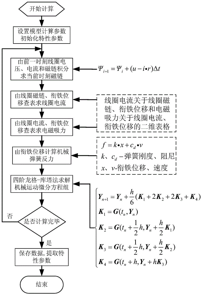 Niche sorting particle swarm algorithm based dynamic characteristic optimization method for electromagnetic mechanism